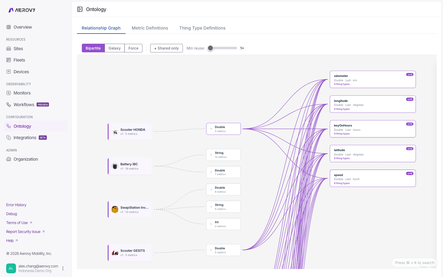 The Ontology relationship graph